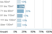 Wohnungsgröße Statistik